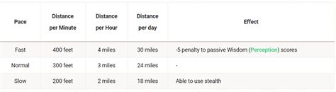 dnd 5e distance per day.